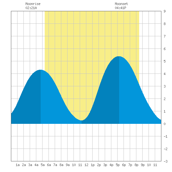 St. George tide chart for Thursday, June 11, 2026