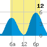 St. George tide chart for Friday, June 12, 2026