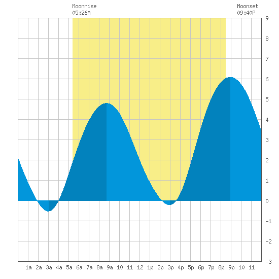 St. George tide chart for Monday, June 15, 2026
