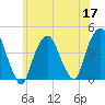 St. George tide chart for Wednesday, June 17, 2026