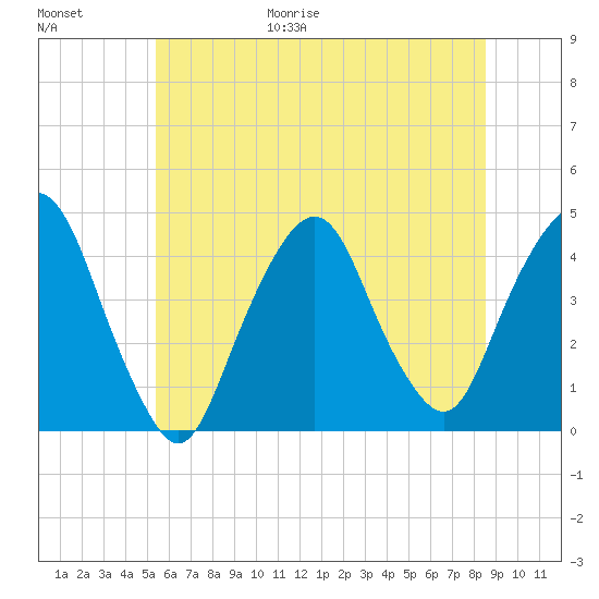 St. George tide chart for Friday, June 19, 2026