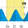 St. George tide chart for Saturday, June 20, 2026