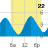 St. George tide chart for Monday, June 22, 2026