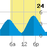 St. George tide chart for Wednesday, June 24, 2026