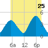 St. George tide chart for Thursday, June 25, 2026