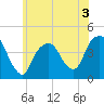 St. George tide chart for Wednesday, June 3, 2026