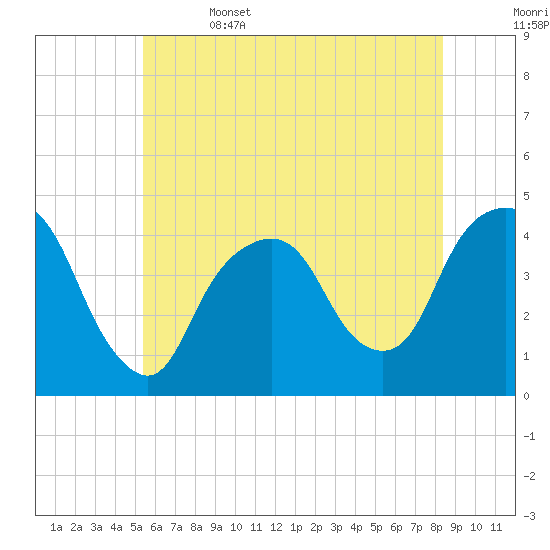 St. George tide chart for Thursday, June 4, 2026