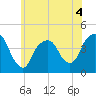 St. George tide chart for Thursday, June 4, 2026