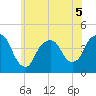 St. George tide chart for Friday, June 5, 2026