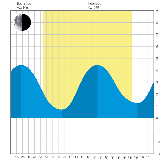 St. George tide chart for Monday, June 8, 2026