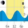 St. George tide chart for Monday, June 8, 2026