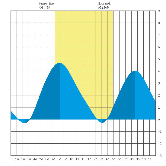 St. Georges tide chart for Sunday, January 10, 2021