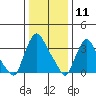 St. Georges tide chart for Monday, January 11, 2021