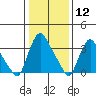 St. Georges tide chart for Tuesday, January 12, 2021