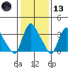 St. Georges tide chart for Wednesday, January 13, 2021