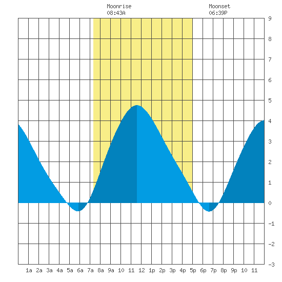 St. Georges tide chart for Thursday, January 14, 2021