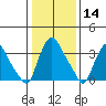 St. Georges tide chart for Thursday, January 14, 2021