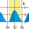 St. Georges tide chart for Friday, January 1, 2021