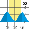 St. Georges tide chart for Friday, January 22, 2021