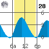 St. Georges tide chart for Thursday, January 28, 2021