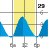 St. Georges tide chart for Friday, January 29, 2021
