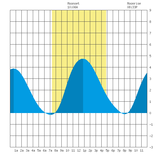 St. Georges tide chart for Saturday, January 2, 2021