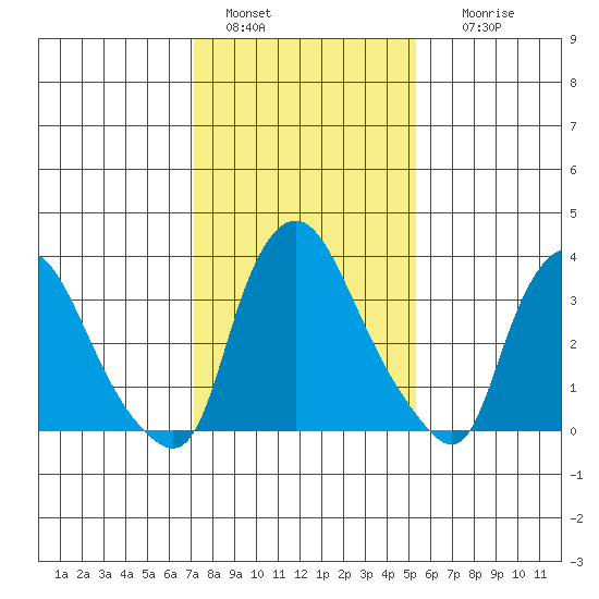 St. Georges tide chart for Saturday, January 30, 2021