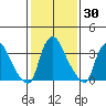 St. Georges tide chart for Saturday, January 30, 2021