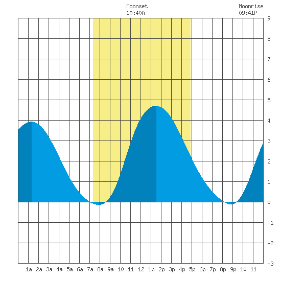 St. Georges tide chart for Sunday, January 3, 2021