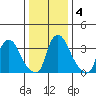 St. Georges tide chart for Monday, January 4, 2021