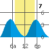 St. Georges tide chart for Thursday, January 7, 2021