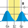 St. Georges tide chart for Friday, January 8, 2021