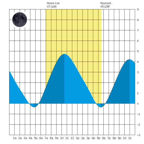 St. Georges tide chart for Thursday, February 11, 2021