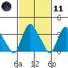 St. Georges tide chart for Thursday, February 11, 2021
