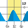 St. Georges tide chart for Friday, February 12, 2021
