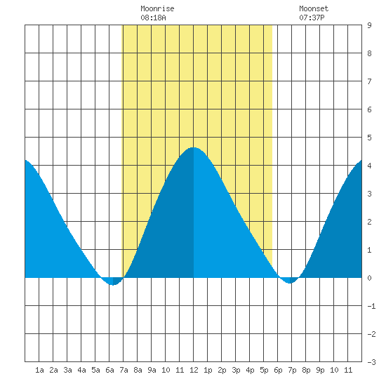 St. Georges tide chart for Saturday, February 13, 2021