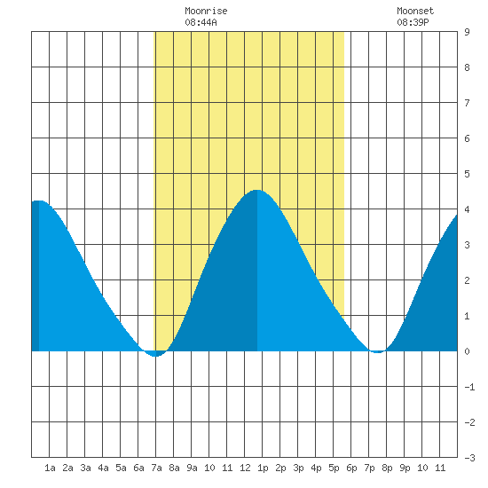 St. Georges tide chart for Sunday, February 14, 2021