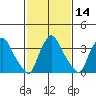 St. Georges tide chart for Sunday, February 14, 2021