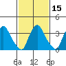 St. Georges tide chart for Monday, February 15, 2021
