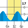 St. Georges tide chart for Wednesday, February 17, 2021
