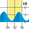 St. Georges tide chart for Thursday, February 18, 2021
