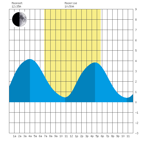 St. Georges tide chart for Friday, February 19, 2021