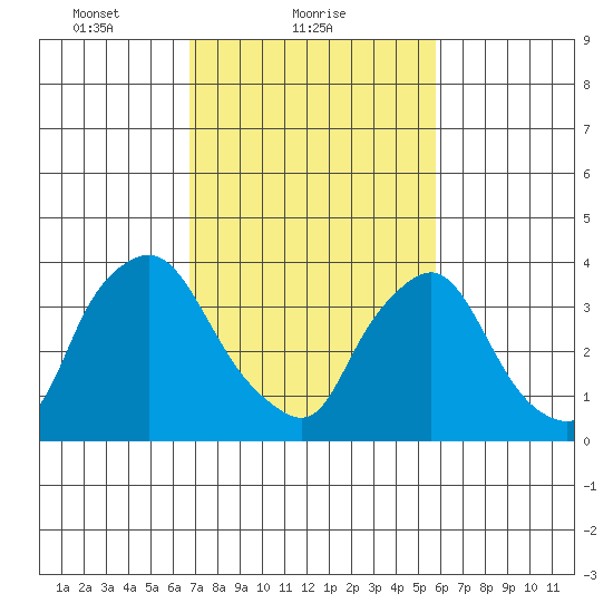 St. Georges tide chart for Saturday, February 20, 2021