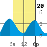 St. Georges tide chart for Saturday, February 20, 2021