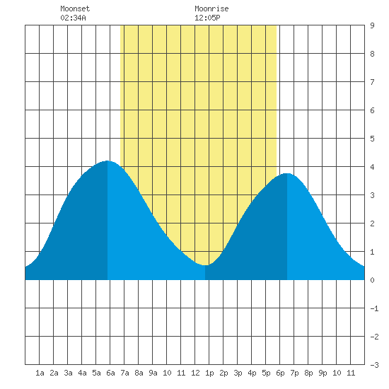 St. Georges tide chart for Sunday, February 21, 2021