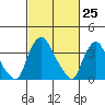 St. Georges tide chart for Thursday, February 25, 2021