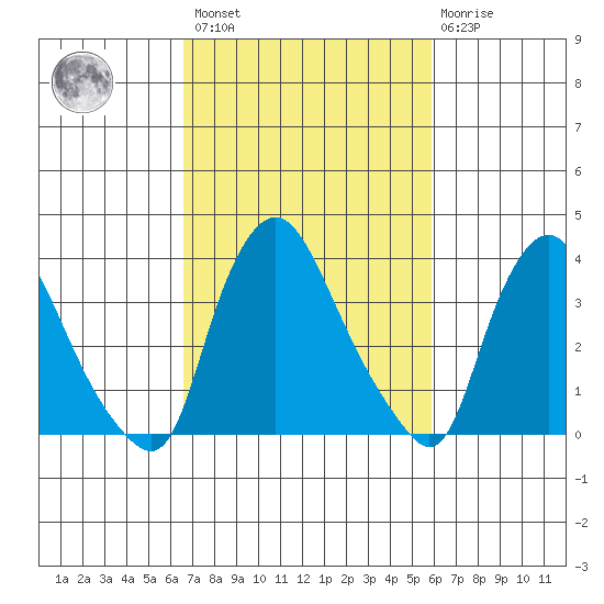 St. Georges tide chart for Saturday, February 27, 2021