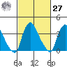 St. Georges tide chart for Saturday, February 27, 2021
