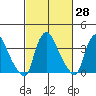 St. Georges tide chart for Sunday, February 28, 2021