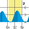 St. Georges tide chart for Tuesday, February 2, 2021